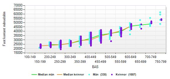 Anställningsvillkor/lön Lönebildning Mål 26 i HR-strategiska programmet Vetlanda kommun arbetar efter modellen för strategisk lönebildning.