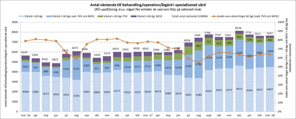Väntande på OPERATION/ÅTGÄRD inom specialiserad vård i Östergötland 31 MAR 2018 - Staplarna visar antalet väntande till behandling/operation/åtgärd i slutet av respektive månad uppdelat på 4 olika