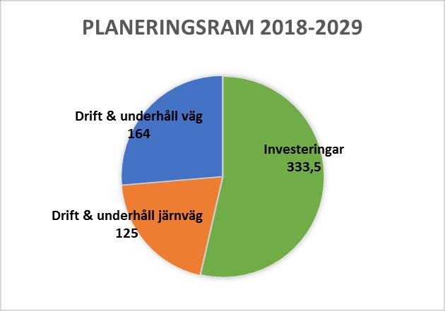 Infrastrukturplanering Region Kronoberg är länsplaneupprättare i Kronobergs län.