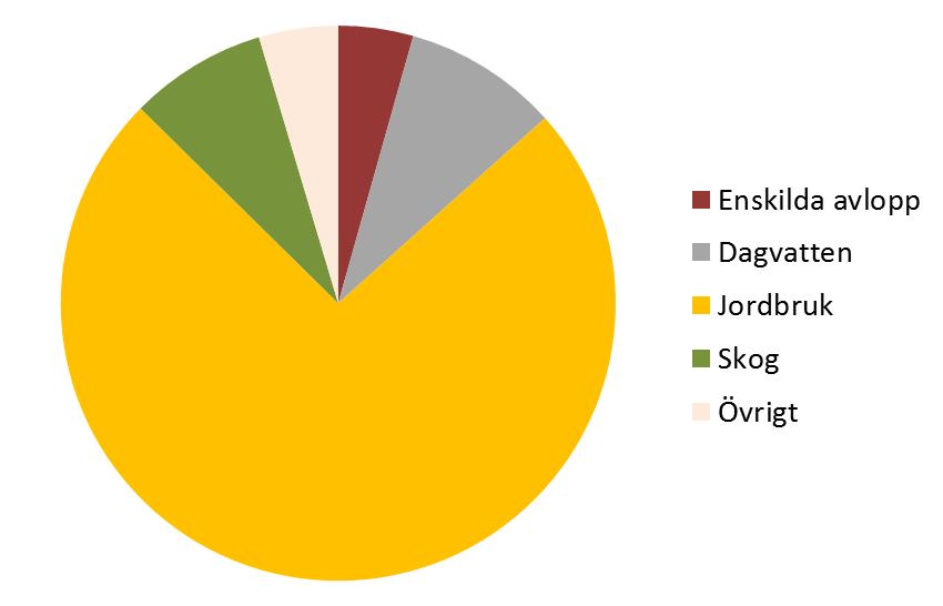 2.1.3 Källor till påverkan Som framgår av figur 6 är fosfortillförsel från jordbruket den dominerande källan i Köpingsåns avrinningsområde. 12 Andra betydande källor är dagvatten och enskilda avlopp.