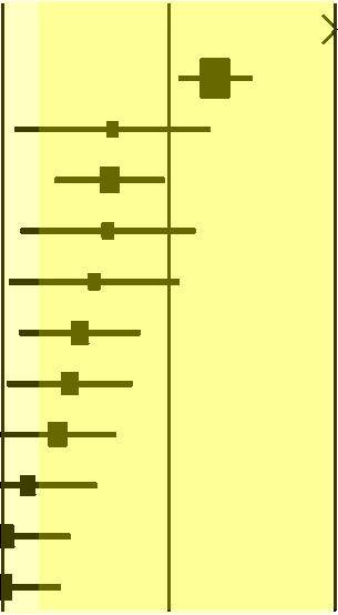 Skogs diagram ( Forrest plot ) Study Design Statistics for each study Sample size Std diff Lower Upper in means limit limit p-value Experiment Kontroll Mersky 2016 RCT 3,410 2,574 4,246 0,000 29 25