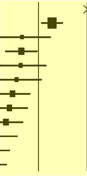 Psykisk hälsa (internaliserade symtom) t ex, ångest, nedstämdhet Study Design Statistics for each study Sample size Std diff Lower Upper in means limit limit p-value Experiment Kontroll Mersky 2016