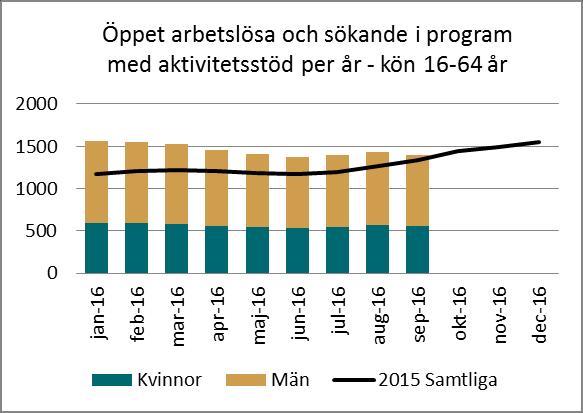 ARBETSMARKNAD Arbetslöshet för åldersgruppen -64 år ökar något under perioden och