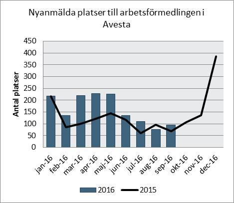 Avestas arbetslöshet är 6 procentenheter högre jämfört med Dalarna och 5,5