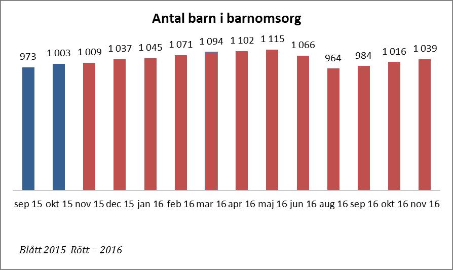 VERKSAMHET BARNOMSORG Barnkö per 2-11-7 Jan Feb Mars April Maj Juni Avesta 8 1 5 2 Skogsbo 8 4 5 5 2 1 Krylbo 2 3 2 3 - - Karlbo 2 1 2 2 2 - Fors - - 4 1 - - By 1 - - - - 1 Horndal 2-2 - - 1