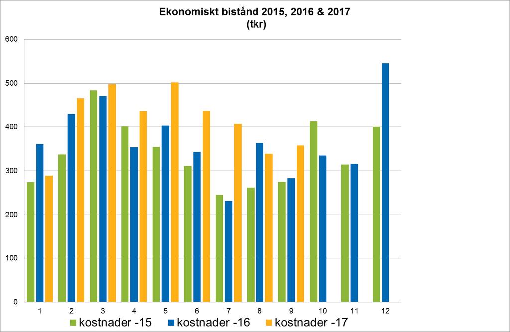 8 UPPFÖLJNING sid 5 (6) Socialförvaltningen Datum Period 2017-10-19 September My Nilsson, Linda Andreen Controller Individ- och familjeomsorg Intäkter Kostnader Individ- och familjeomsorg (tkr)