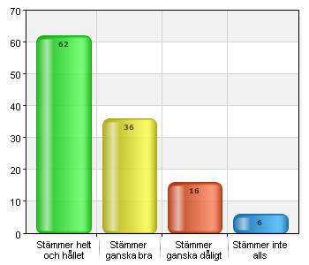 Jag vet vem jag kan vända mig till på skolan om jag får reda på att en elev har blivit utsatt kränkande