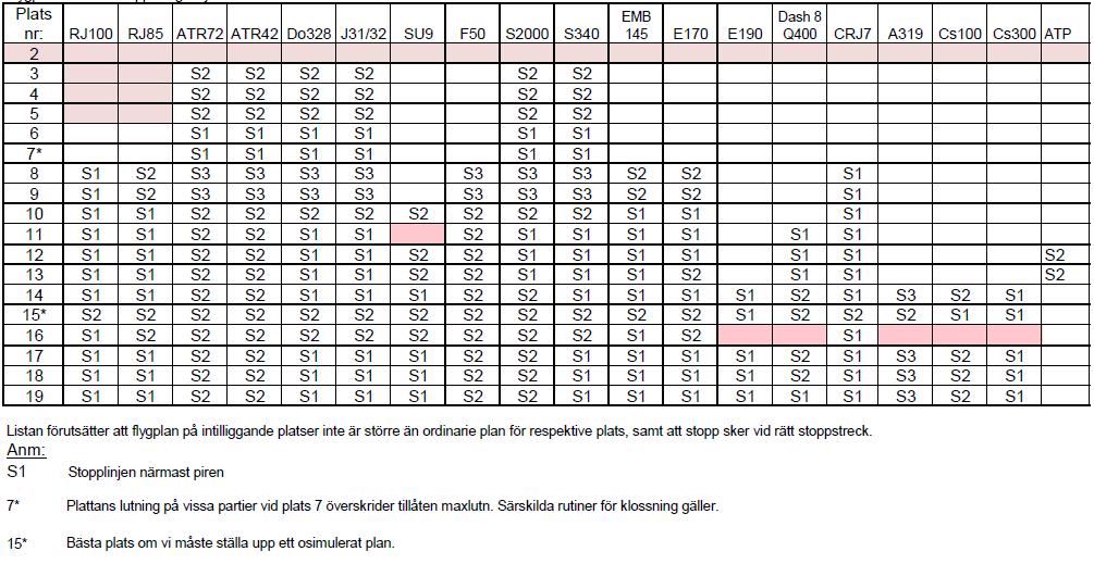 2018-03-27 12(15) Bilaga 1: Flygplansallokering Apron 1, 2 och 3 Matrisen nedan redovisar godkänd flygplansallokering aktuell vid tidpunkten för detta AR:s publicering.