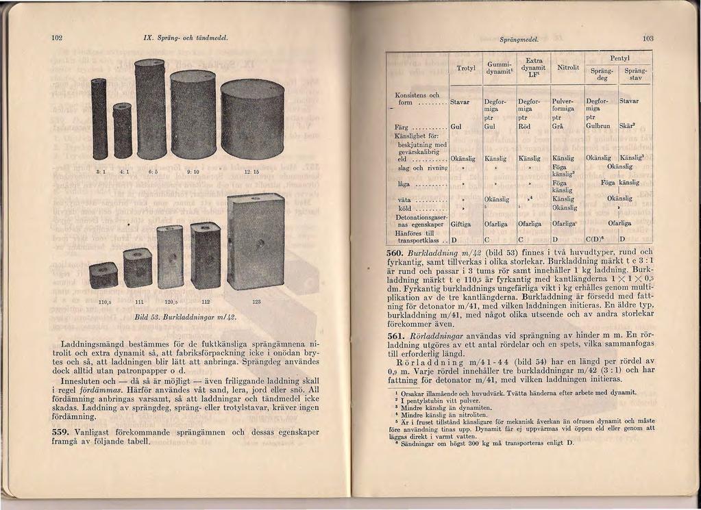 102 IX. Spräng- och tändmedel. S: l 4: l 6: 5 9: 10 12: 15 110,5 111 120,5 ' 112 123 Bild 53. Burkladdningar m/ 42. Laddningsmängd.