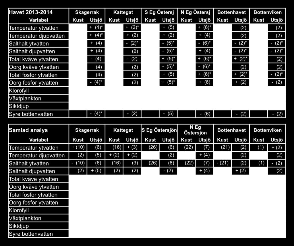 Tabell 20. Jämförelse av underlag och resultat i Havet-rapporten 2013-2014 och denna studie (Samlad analys).