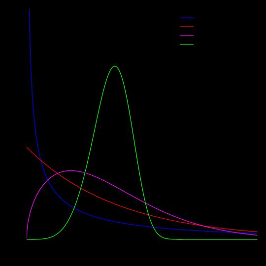 p = 0,5 p = 1 p = 1,5 p = 5 Figur 4. Weibullfördelningens form vid när shape-parametern p går från 0,5 till 5. Vid p = 1 (röd linje) så är Weibullfördelningen exponentialfördelad.