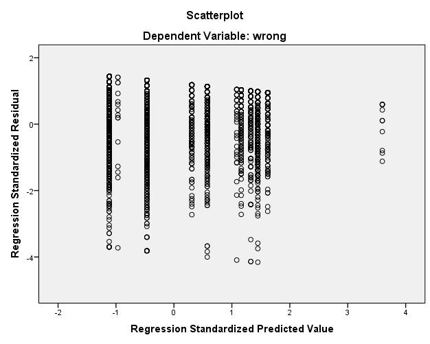 Faktoranalys 7 frågor: Scatterplot för regressionen för elevers värdering av matematik.