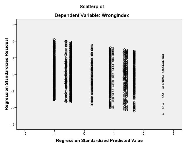Faktoranalys 5 frågor: Residualer för regressionen för elevers självförtroende i matematik. Predikterade värden Figur 34.
