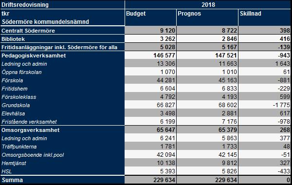 även jobbat med att minska energikostnader, personalen på omsorgsboendena har gått igenom verksamheten och sett möjligheter att spara kostnader genom att koppla ur elektronik som inte behövs.