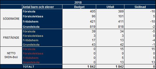 Överskottet är ett resultat av att tjänster inte kunnat tillsättas vid samma tidpunkt som de avslutats samt att enskilda enheter budgeterat för tillsättning av administrativa tjänster men sedan valt