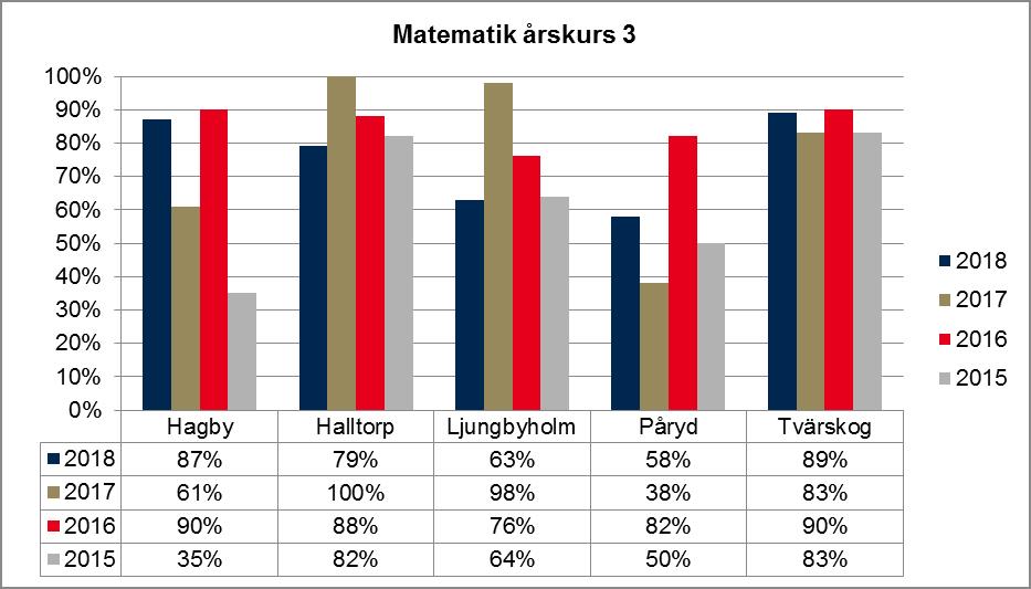 Resultat nationella ämnesprov år 3 I år 3 mäts elevernas kunskaper genom nationella ämnesprov i svenska, svenska som andraspråk och matematik.