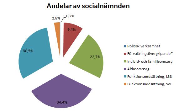 Analys - Ekonomi Sammanfattning Socialnämndens budgetram för 2017 uppgår till 488,6 mnkr, vilket är en ökning med 4,6 procent jämfört med föregående år.