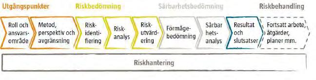 19 MSB:s föreskrifter om kommuners och landstings risk- och sårbarhetsanalyser (MSBFS 2010:6) samt föreskrifter om statliga myndigheters risk- och sårbarhetsanalyser (MSBFS 2010:7) syftar till att