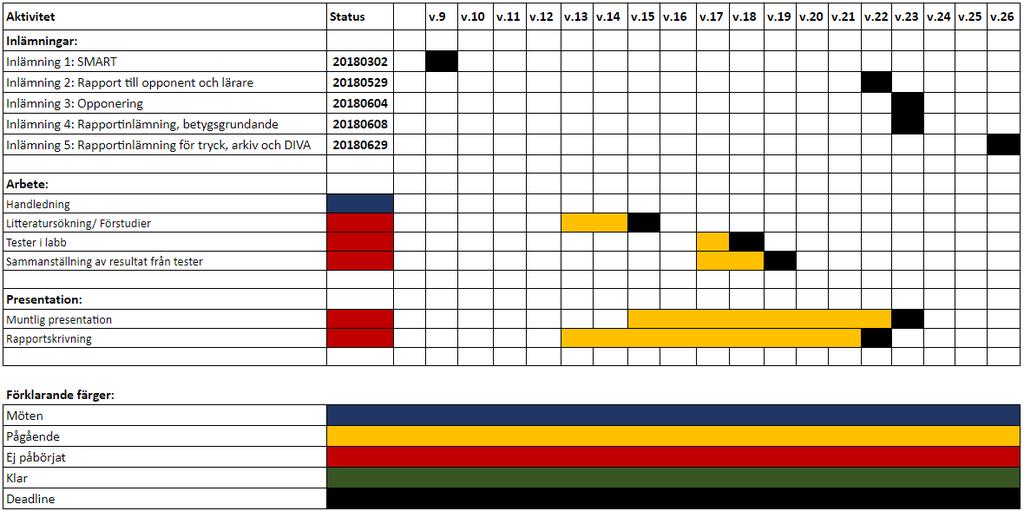 Bilaga 12 Gantt Schema Bilaga 12 Gantt