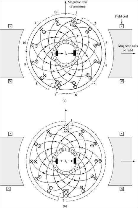 Ankarlindning och kommutering (a) Strömmen tar följande vägar (i = inner,y = ytter): 1-1i-7y-2i-8y-3i-9y-4i-10y-5i- 11y-6i-12y-7 1-6y-12i-5y-11i-4y-10i-3y-9i- 2y-8i-1y-7i-7 (b) Vid kommutering: