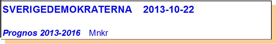 SVERIGEDEMOKRATERNA 2013-10-22 Prognos 2013-2016 Mnkr RESULTATBUDGET f Bokslut Prognos Budget Budget Plan Plan 2012 2013 2013 2014 2015 2016 VERKSAMHETENS NETTOKOSTNADER -7 071-7 280-7 408-7 575-7