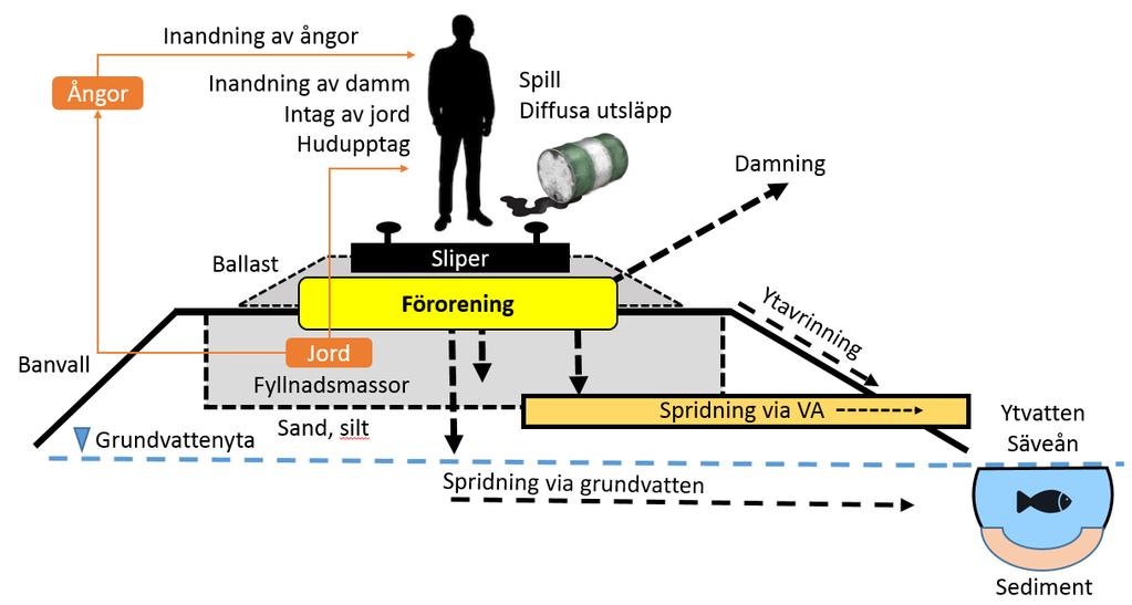 finns det en brunn som ligger nedströms 4 järnvägsanläggningen. Brunnen är placerad cirka hundra meter väst om järnvägen vid Aspenäsvägen. Huruvida brunnen används för uttag av dricksvatten är okänt.