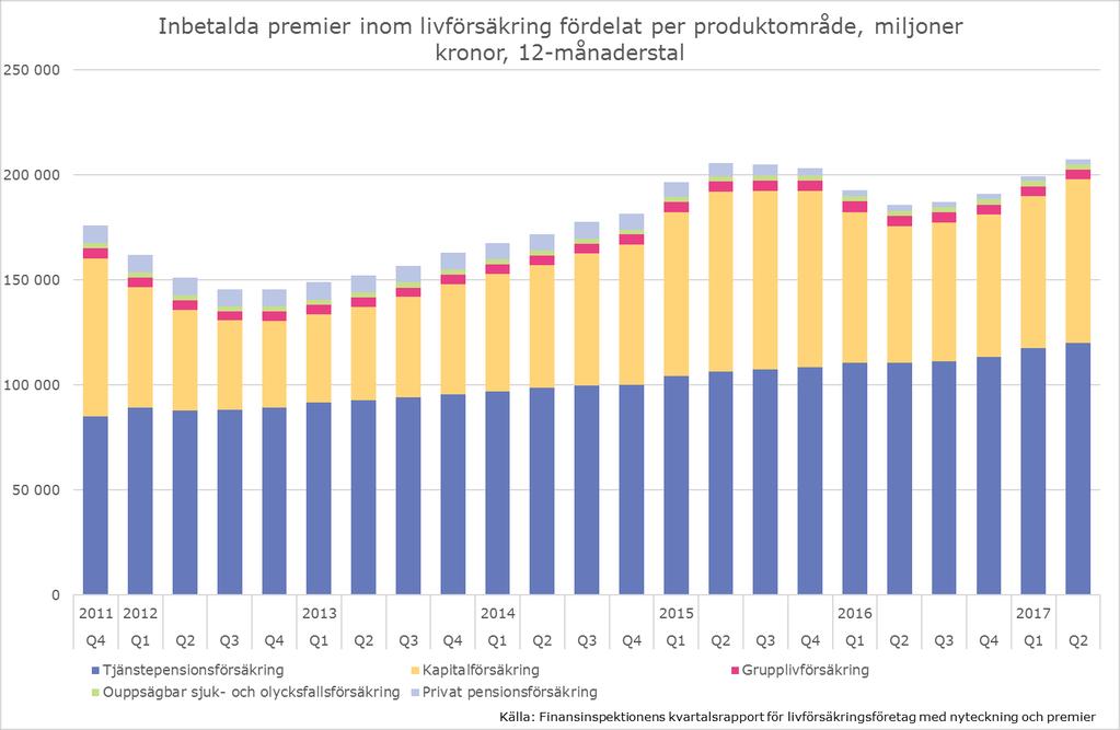 I marknadsandelarna av inbetalda premier inom livförsäkring för den senaste 12- månadersperioden ingår både gamla och nytecknade