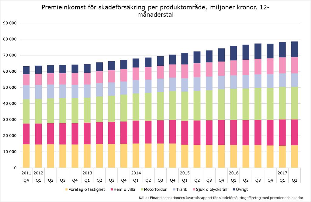 Skadeförsäkring Premieinkomsterna inom skadeförsäkring uppgick till 79 miljarder kronor under det senaste året. Det är 2 miljarder kronor mer än för ett år sedan.