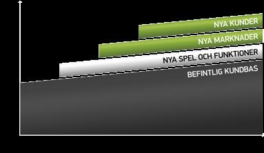 STRATEGI Affärsmodellen Affärsmodellen baseras på licenser till speloperatörer som betalar en royaltybaserad licensavgift.