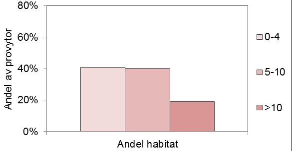 Figur 14. Andel av provytor med bedömd täckning av tunt, exponerat jordtäcke som kan hysa pionjärväxter typiska för naturtypen hällmarkstorräng.