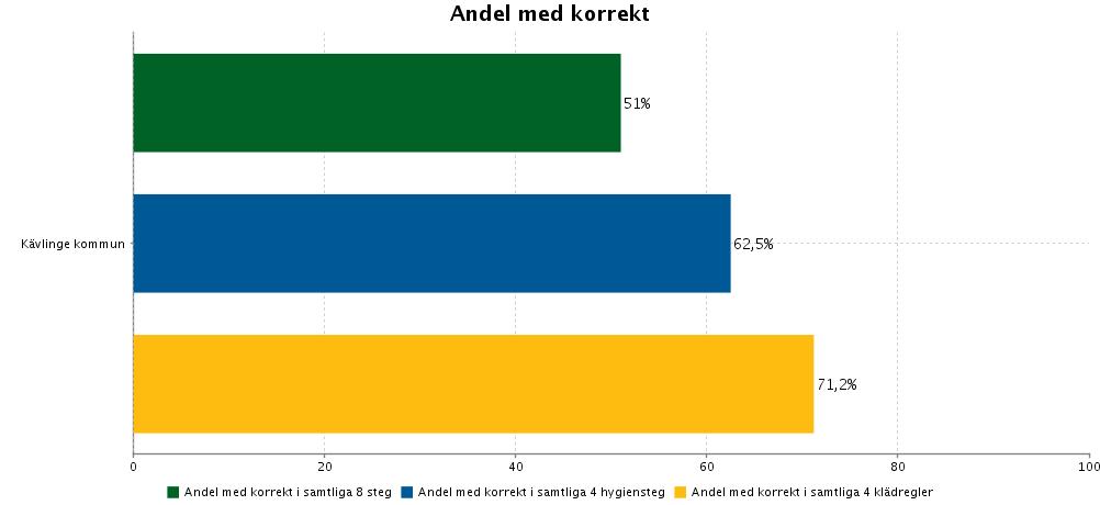 5 Under hösten 2018 planeras ytterligare hygienronder genomföras. Samtliga chefer kommer att få resultatet från mätningen för sina enheter för dialog på APT och andra forum.
