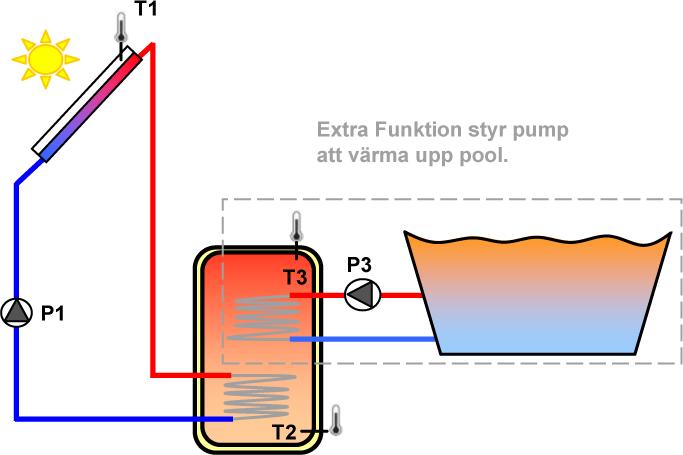Termostatfunktion Funktionen är avsedd att värma upp tanken när solenergin inte räcker.
