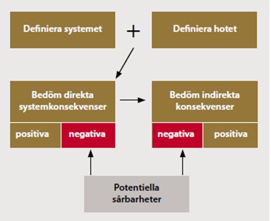 2016-02-26, s 10 (65) objekts eller systems vikt för andra system och samhället, beroendeförhållanden, vilken redundans samt resiliens som finns o.s.v. 5, se figur 4. Figur 4.