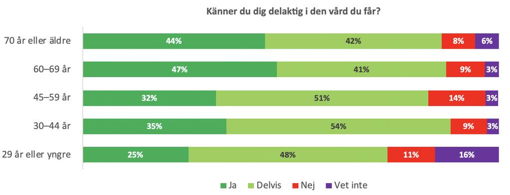 nivån sjunker ytterligare bland yngre kvinnor där endast 21% anser att de har tillgång till den vård de behöver.