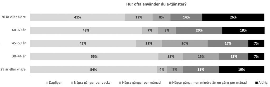 Diagram 19: Hur ofta deltagarna använder e-tjänster fördelade efter ålderskategorier.