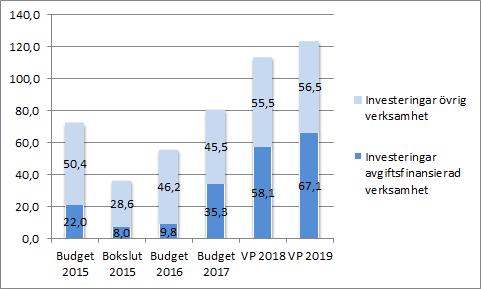För 2017 är det budgeterade resultatet inklusive tilläggsbudget 15,8 Mnkr, för 2018 27,3 Mnkr och för 2019 17,9 Mnkr.