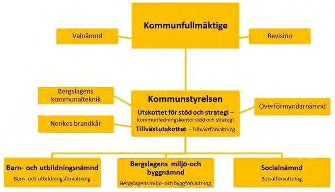 Framöver medför prognosen även utmaningar i form av bostäder, samt anpassning av skollokaler och boende för äldre. 2.6 Organisation Lindesbergs kommun har tre nämnder utöver kommunstyrelsen.