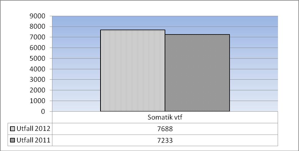 3.4.1 Utfall prestationer 3.4.1.1 Sluten vård Diagram 2. Somatik vårdtillfällen utfall 2012 och 2011 Antalet vårdtillfällen inom somatiken har ökat med 6,3 procent jämfört med 2011.