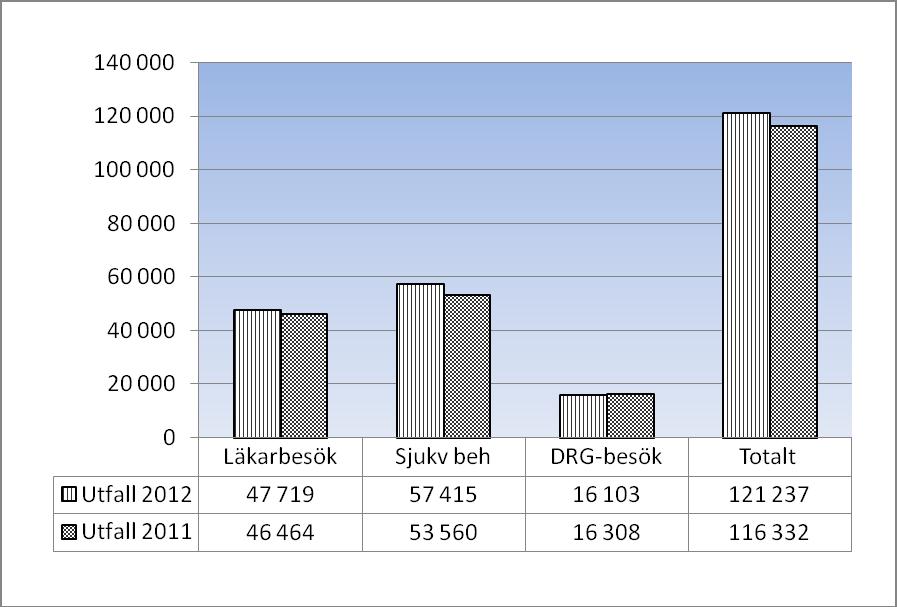 3.4.1.2 Öppenvård Antalet besök har ökat med 4 905 totalt vilket motsvarar en ökning på 4,2 procent.