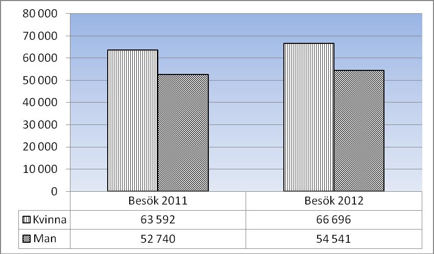Jämfört med budgeten så är utfallet totalt 2,3 procent högre, det är enbart DRG-besöken som inte riktigt når budgetvärdet.