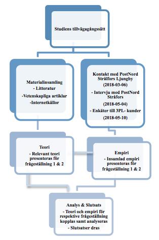 informationskravet. Alla respondenter får på detta sätt samma förutsättningar. När detta gjordes kunde respondenterna även tacka ja eller nej enligt samtyckeskravet.