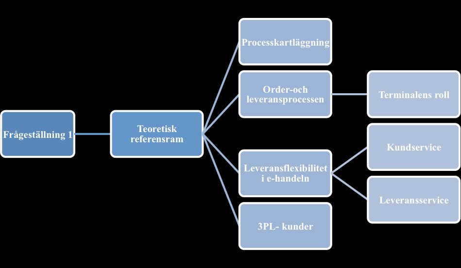 3. Frågeställning 1 - Vilka brister i flexibilitet finns i PostNords order-och leveransprocess? I kapitel tre kommer den första frågeställningen att studeras.