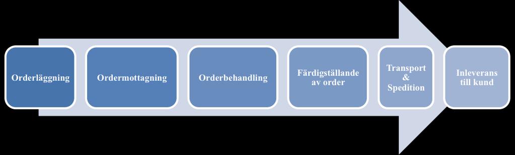 går att se i figur 10. De tre första stegen utgör orderprocessen resterande beskriver leveransprocessen (Oskarsson, Ekdahl & Aronsson 2013).
