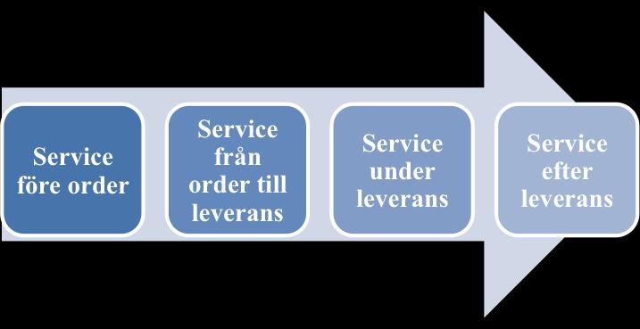 Före order: Förutsättningar för att en kund ska lägga en order och information om dessa förutsättningar som till exempel leveranstider och lagernivåer.