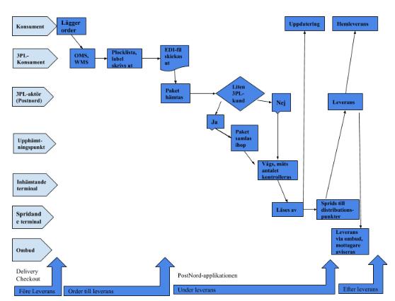 3.2.1 Konsumenternas krav på PostNords order-och leveransprocess (Figur 13, PostNords order och leveransprocess, egen illustration) Beskrivning av