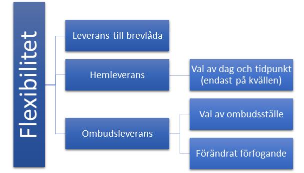 3.2.2 PostNords erbjudande flexibilitet I figur 14 beskrivs PostNords heltäckande standardtjänster för valfrihet - till brevlådan, till hemmet (aviserad leverans) och ombudleverans.
