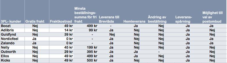 I figur 16 beskrivs de olika undersökta 3PL-kundernas erbjudande flexibilitet: (Figur 16, 3PL-kunder och deras leveransvillkor, egen illustration) Boozt Boozt startade sin verksamhet 2009 och är en
