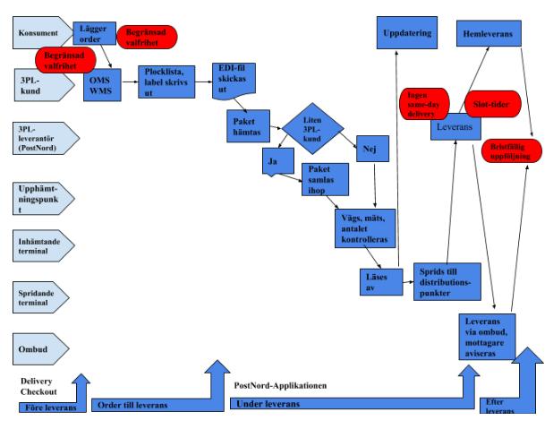 3.3.1 Brister i PostNords order-och leveransprocess (Figur 18, Brister i PostNords order- och leveransprocess, egen illustration) Symboliserar en brist Som går att se i figur 18, går det att