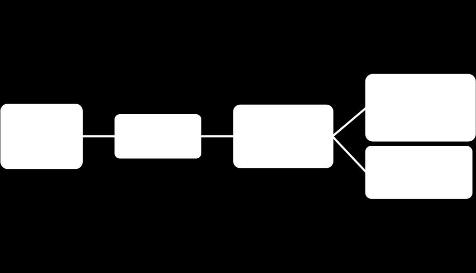 4.3 Analys I analysdelen ställs teori mot empiri genom att beskriva hur brister i flexibilitet kan åtgärdas på PostNord.