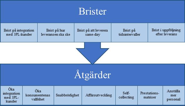 (Figur 23, brister och åtgärder, egen illustration) 5.